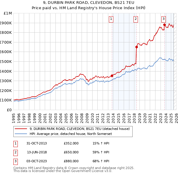 9, DURBIN PARK ROAD, CLEVEDON, BS21 7EU: Price paid vs HM Land Registry's House Price Index