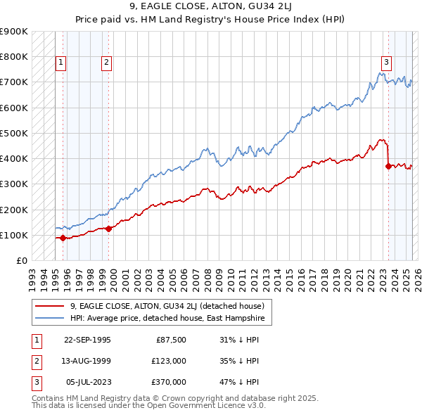 9, EAGLE CLOSE, ALTON, GU34 2LJ: Price paid vs HM Land Registry's House Price Index