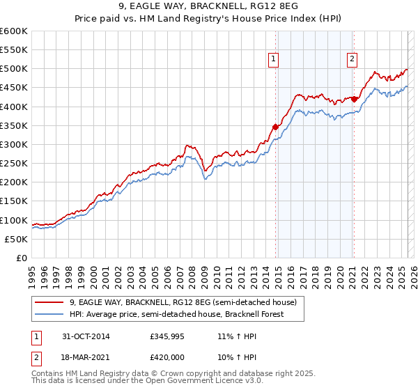 9, EAGLE WAY, BRACKNELL, RG12 8EG: Price paid vs HM Land Registry's House Price Index