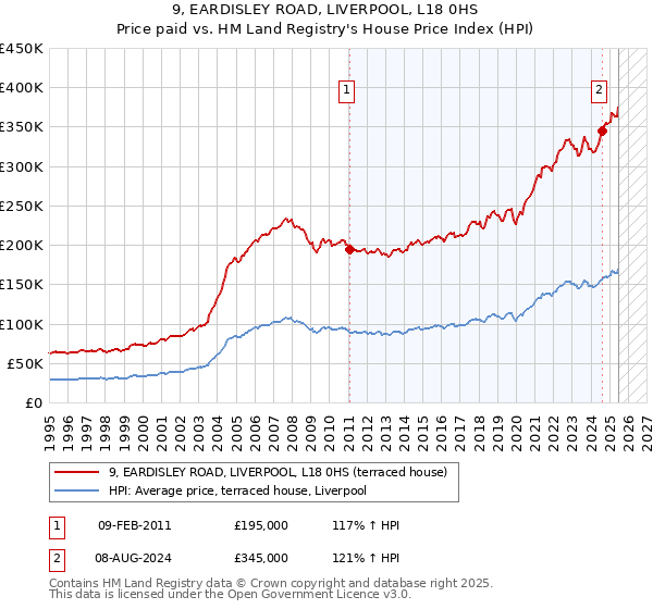9, EARDISLEY ROAD, LIVERPOOL, L18 0HS: Price paid vs HM Land Registry's House Price Index