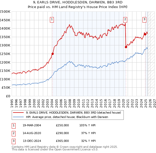 9, EARLS DRIVE, HODDLESDEN, DARWEN, BB3 3RD: Price paid vs HM Land Registry's House Price Index