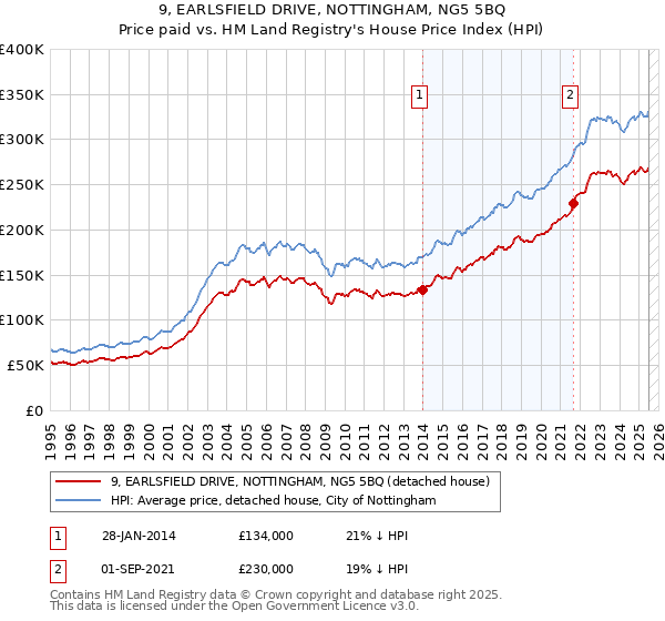 9, EARLSFIELD DRIVE, NOTTINGHAM, NG5 5BQ: Price paid vs HM Land Registry's House Price Index