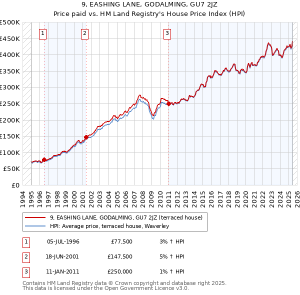 9, EASHING LANE, GODALMING, GU7 2JZ: Price paid vs HM Land Registry's House Price Index