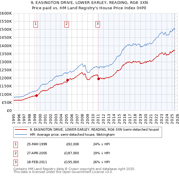 9, EASINGTON DRIVE, LOWER EARLEY, READING, RG6 3XN: Price paid vs HM Land Registry's House Price Index