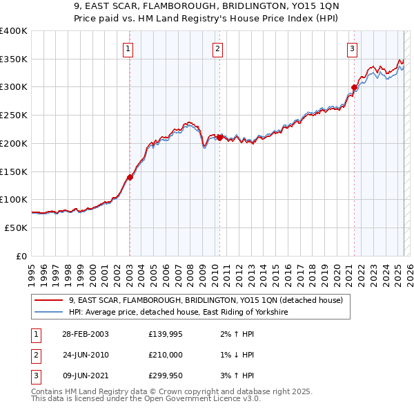 9, EAST SCAR, FLAMBOROUGH, BRIDLINGTON, YO15 1QN: Price paid vs HM Land Registry's House Price Index