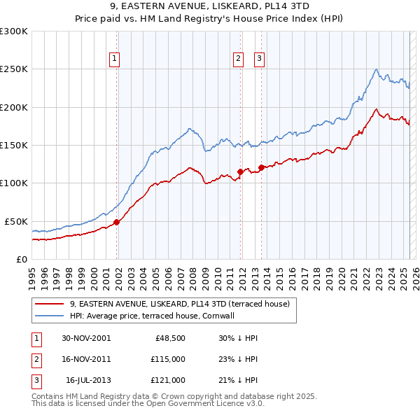 9, EASTERN AVENUE, LISKEARD, PL14 3TD: Price paid vs HM Land Registry's House Price Index