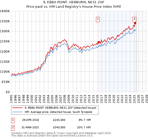 9, EBBA POINT, HEBBURN, NE31 2GF: Price paid vs HM Land Registry's House Price Index