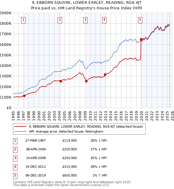 9, EBBORN SQUARE, LOWER EARLEY, READING, RG6 4JT: Price paid vs HM Land Registry's House Price Index