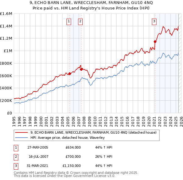 9, ECHO BARN LANE, WRECCLESHAM, FARNHAM, GU10 4NQ: Price paid vs HM Land Registry's House Price Index