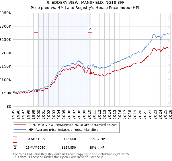 9, EDDERY VIEW, MANSFIELD, NG18 3FF: Price paid vs HM Land Registry's House Price Index