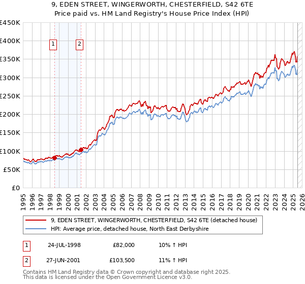 9, EDEN STREET, WINGERWORTH, CHESTERFIELD, S42 6TE: Price paid vs HM Land Registry's House Price Index