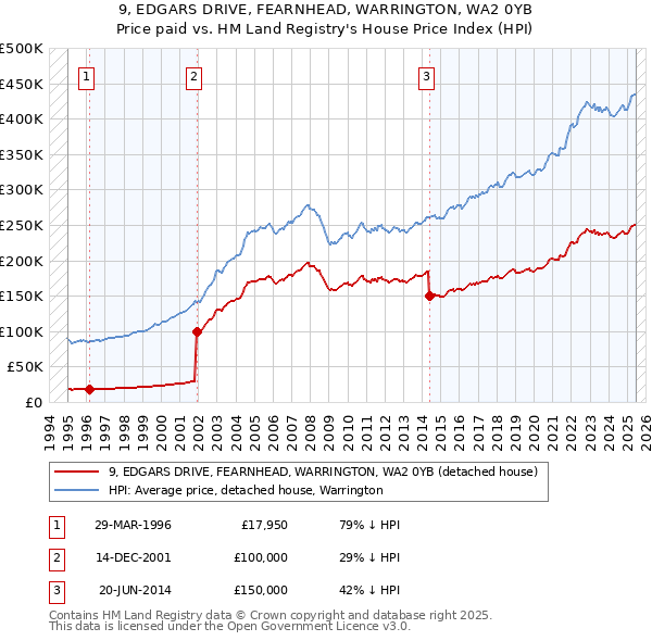 9, EDGARS DRIVE, FEARNHEAD, WARRINGTON, WA2 0YB: Price paid vs HM Land Registry's House Price Index
