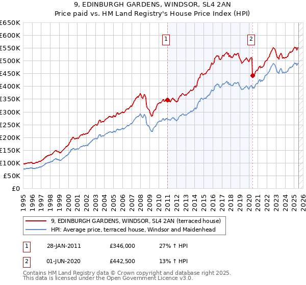 9, EDINBURGH GARDENS, WINDSOR, SL4 2AN: Price paid vs HM Land Registry's House Price Index