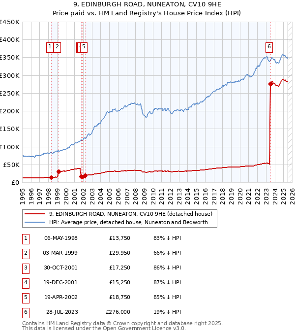9, EDINBURGH ROAD, NUNEATON, CV10 9HE: Price paid vs HM Land Registry's House Price Index