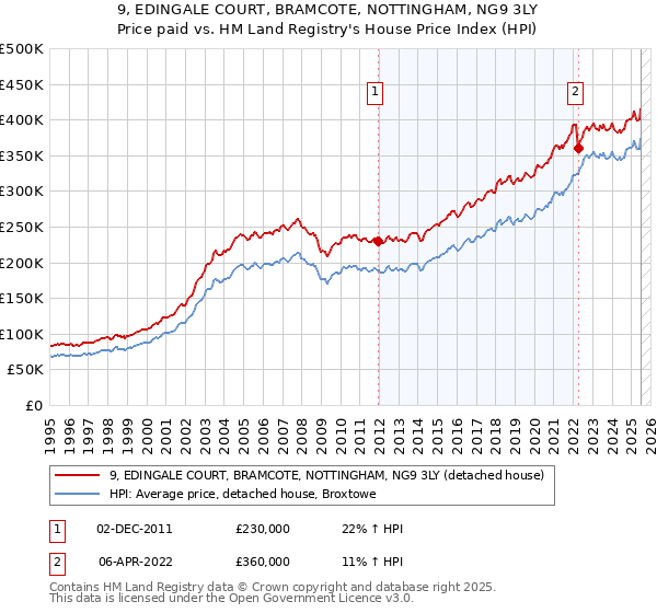 9, EDINGALE COURT, BRAMCOTE, NOTTINGHAM, NG9 3LY: Price paid vs HM Land Registry's House Price Index