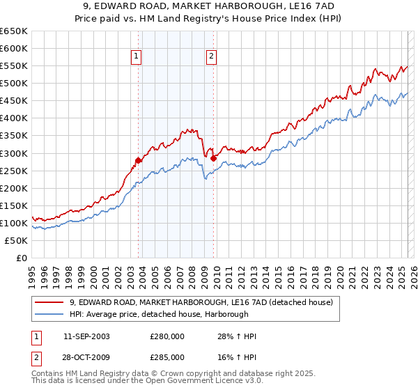 9, EDWARD ROAD, MARKET HARBOROUGH, LE16 7AD: Price paid vs HM Land Registry's House Price Index