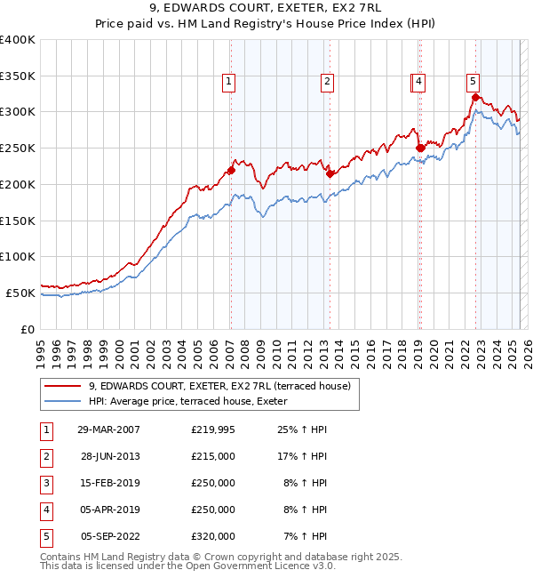9, EDWARDS COURT, EXETER, EX2 7RL: Price paid vs HM Land Registry's House Price Index