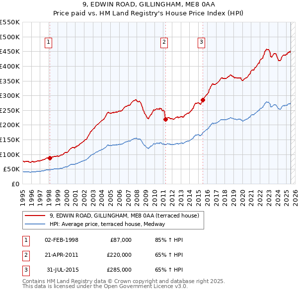 9, EDWIN ROAD, GILLINGHAM, ME8 0AA: Price paid vs HM Land Registry's House Price Index