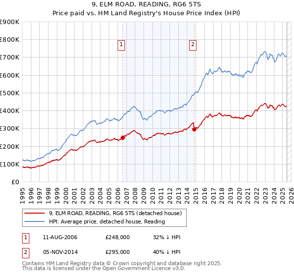 9, ELM ROAD, READING, RG6 5TS: Price paid vs HM Land Registry's House Price Index