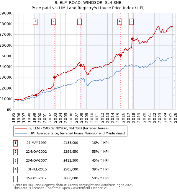 9, ELM ROAD, WINDSOR, SL4 3NB: Price paid vs HM Land Registry's House Price Index