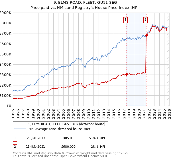 9, ELMS ROAD, FLEET, GU51 3EG: Price paid vs HM Land Registry's House Price Index