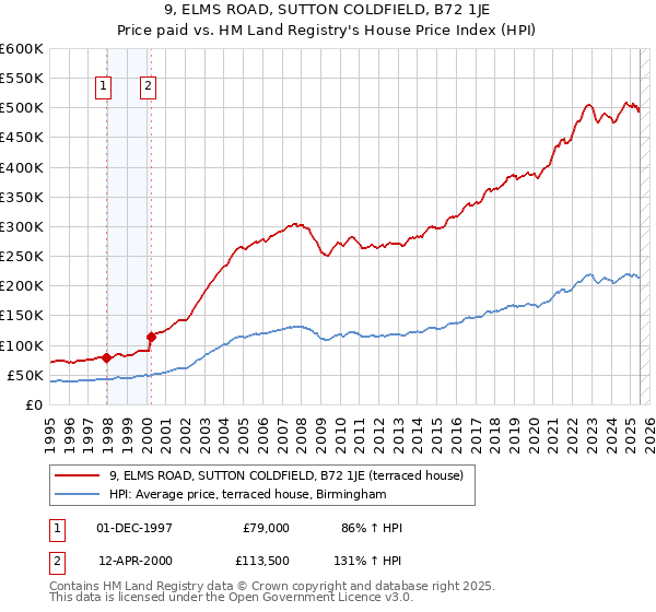 9, ELMS ROAD, SUTTON COLDFIELD, B72 1JE: Price paid vs HM Land Registry's House Price Index