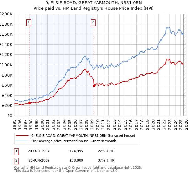 9, ELSIE ROAD, GREAT YARMOUTH, NR31 0BN: Price paid vs HM Land Registry's House Price Index