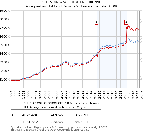 9, ELSTAN WAY, CROYDON, CR0 7PR: Price paid vs HM Land Registry's House Price Index