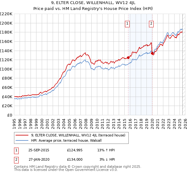 9, ELTER CLOSE, WILLENHALL, WV12 4JL: Price paid vs HM Land Registry's House Price Index