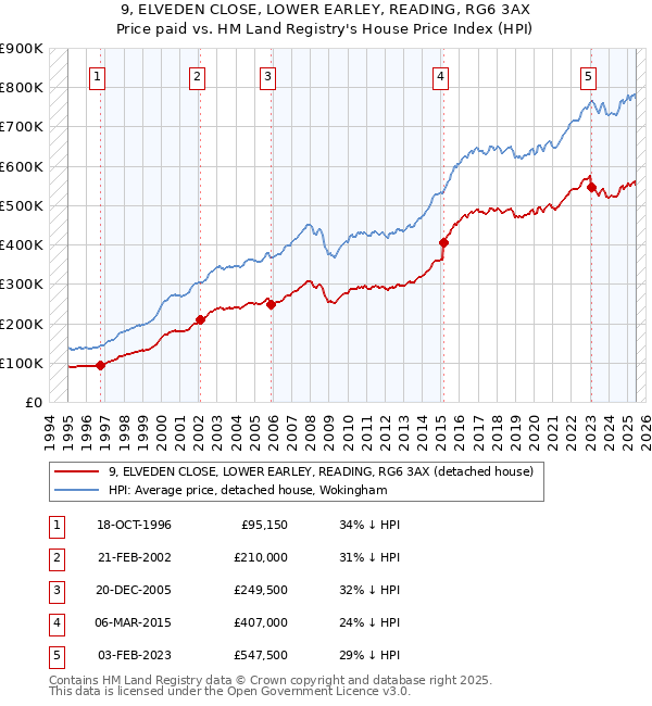 9, ELVEDEN CLOSE, LOWER EARLEY, READING, RG6 3AX: Price paid vs HM Land Registry's House Price Index