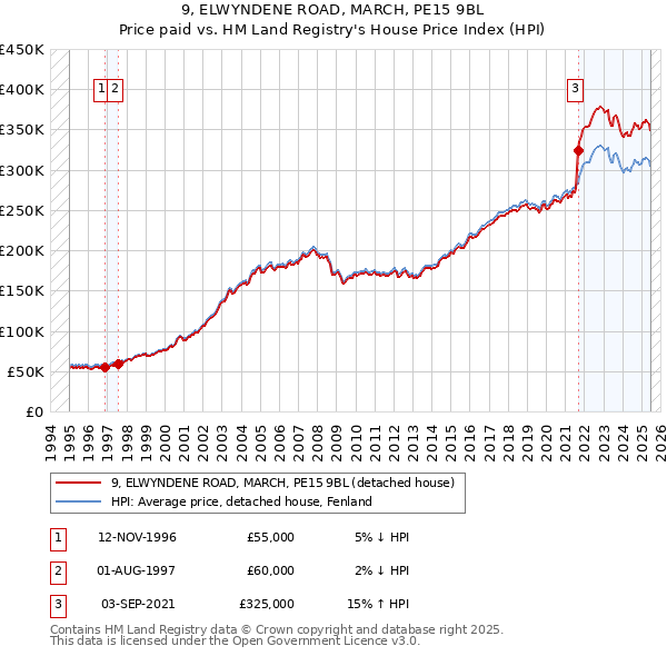9, ELWYNDENE ROAD, MARCH, PE15 9BL: Price paid vs HM Land Registry's House Price Index