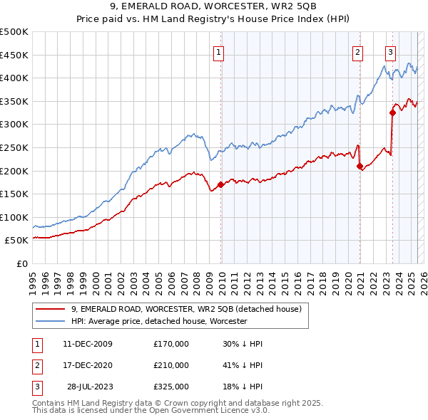 9, EMERALD ROAD, WORCESTER, WR2 5QB: Price paid vs HM Land Registry's House Price Index