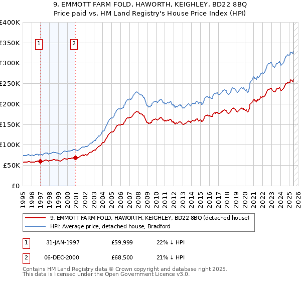 9, EMMOTT FARM FOLD, HAWORTH, KEIGHLEY, BD22 8BQ: Price paid vs HM Land Registry's House Price Index