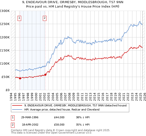 9, ENDEAVOUR DRIVE, ORMESBY, MIDDLESBROUGH, TS7 9NN: Price paid vs HM Land Registry's House Price Index