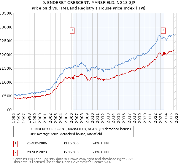 9, ENDERBY CRESCENT, MANSFIELD, NG18 3JP: Price paid vs HM Land Registry's House Price Index