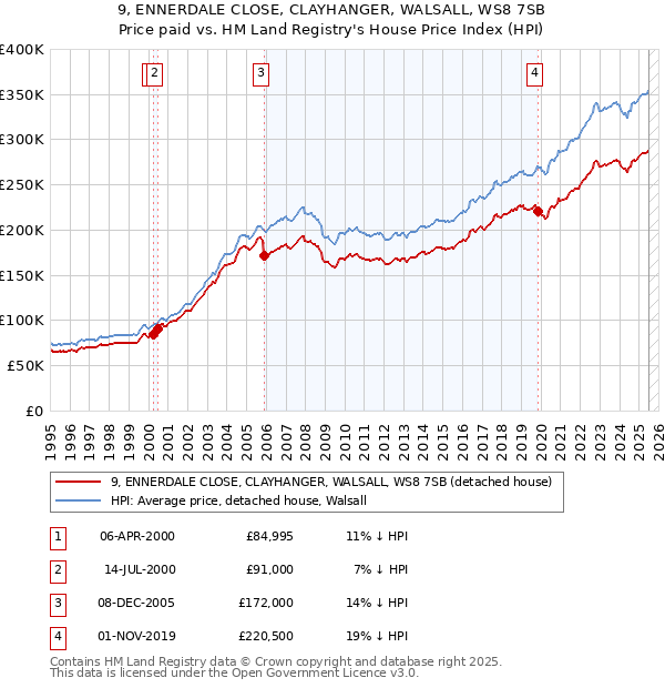9, ENNERDALE CLOSE, CLAYHANGER, WALSALL, WS8 7SB: Price paid vs HM Land Registry's House Price Index