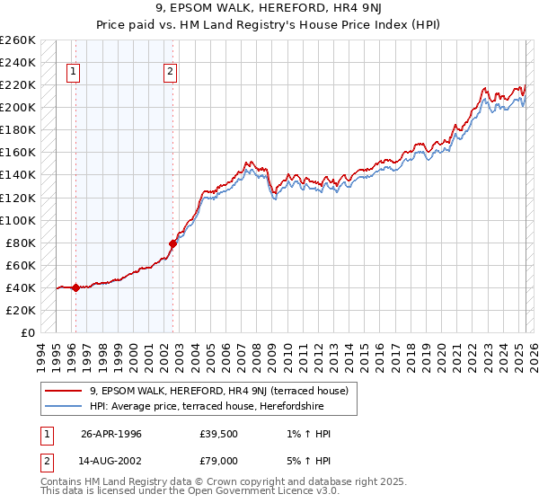 9, EPSOM WALK, HEREFORD, HR4 9NJ: Price paid vs HM Land Registry's House Price Index