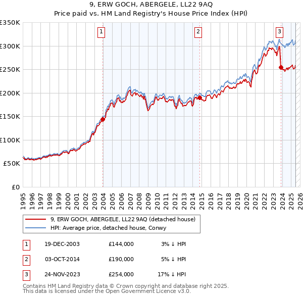 9, ERW GOCH, ABERGELE, LL22 9AQ: Price paid vs HM Land Registry's House Price Index