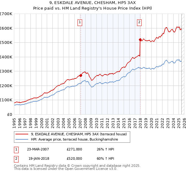 9, ESKDALE AVENUE, CHESHAM, HP5 3AX: Price paid vs HM Land Registry's House Price Index