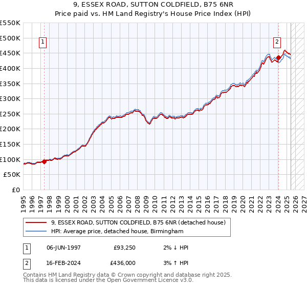 9, ESSEX ROAD, SUTTON COLDFIELD, B75 6NR: Price paid vs HM Land Registry's House Price Index