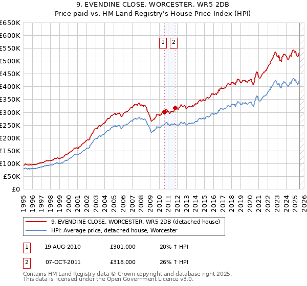 9, EVENDINE CLOSE, WORCESTER, WR5 2DB: Price paid vs HM Land Registry's House Price Index