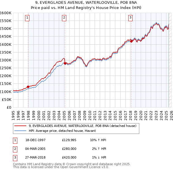 9, EVERGLADES AVENUE, WATERLOOVILLE, PO8 8NA: Price paid vs HM Land Registry's House Price Index