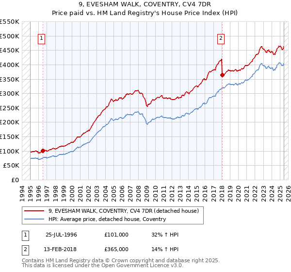 9, EVESHAM WALK, COVENTRY, CV4 7DR: Price paid vs HM Land Registry's House Price Index