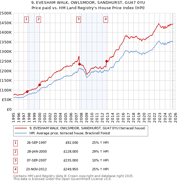 9, EVESHAM WALK, OWLSMOOR, SANDHURST, GU47 0YU: Price paid vs HM Land Registry's House Price Index