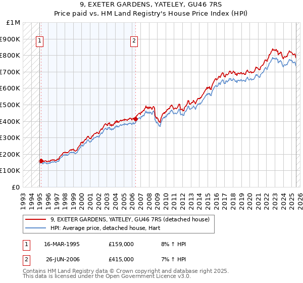 9, EXETER GARDENS, YATELEY, GU46 7RS: Price paid vs HM Land Registry's House Price Index