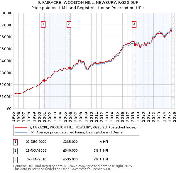 9, FAIRACRE, WOOLTON HILL, NEWBURY, RG20 9UF: Price paid vs HM Land Registry's House Price Index