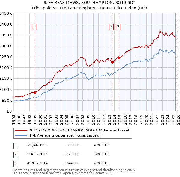 9, FAIRFAX MEWS, SOUTHAMPTON, SO19 6DY: Price paid vs HM Land Registry's House Price Index