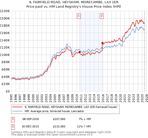 9, FAIRFIELD ROAD, HEYSHAM, MORECAMBE, LA3 1ER: Price paid vs HM Land Registry's House Price Index