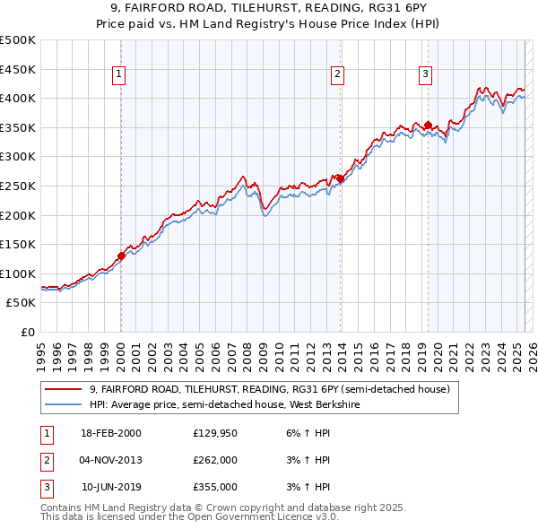 9, FAIRFORD ROAD, TILEHURST, READING, RG31 6PY: Price paid vs HM Land Registry's House Price Index