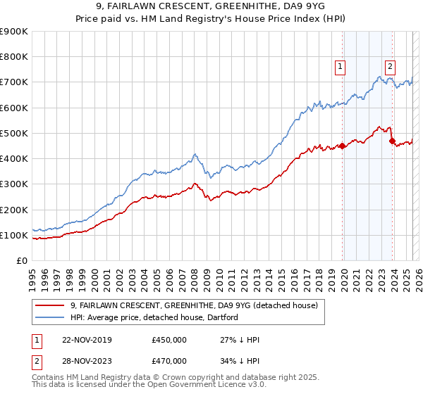 9, FAIRLAWN CRESCENT, GREENHITHE, DA9 9YG: Price paid vs HM Land Registry's House Price Index